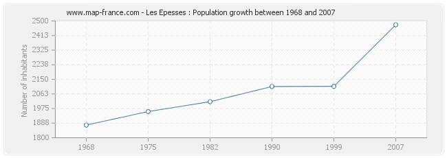 Population Les Epesses